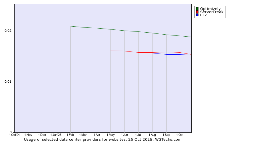 Historical trends in the usage of Optimizely vs. ServerFreak vs. CJ2