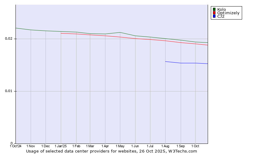 Historical trends in the usage of Kolo vs. Optimizely vs. CJ2