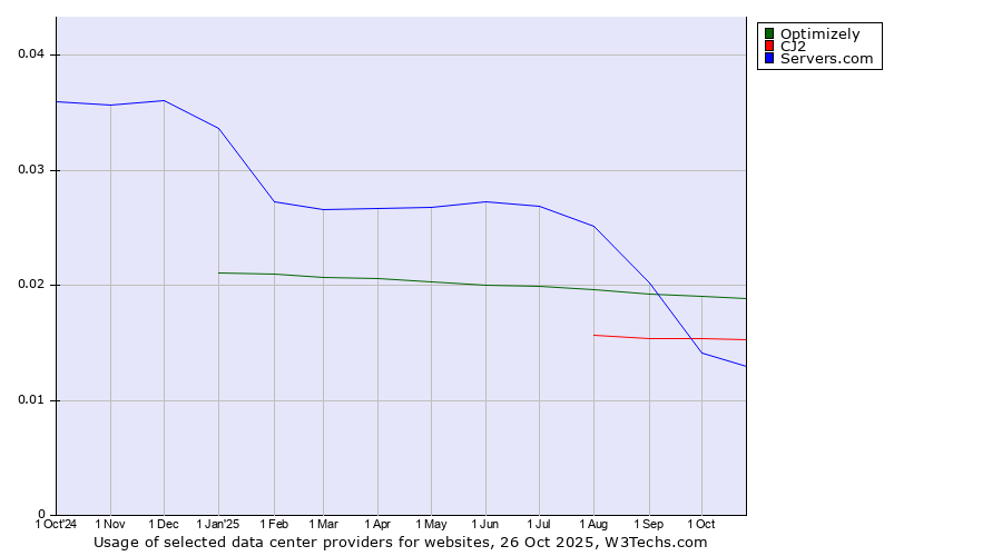 Historical trends in the usage of Optimizely vs. CJ2 vs. Servers.com