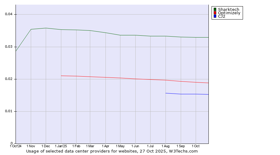 Historical trends in the usage of Sharktech vs. Optimizely vs. CJ2
