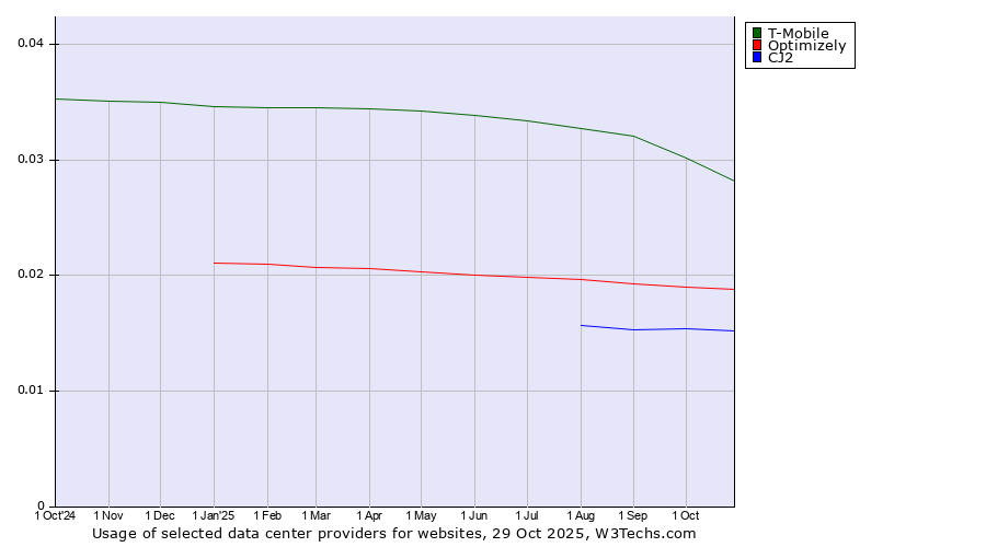Historical trends in the usage of T-Mobile vs. Optimizely vs. CJ2