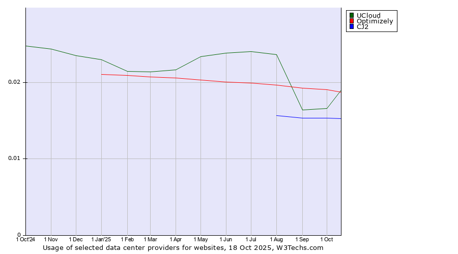 Historical trends in the usage of Optimizely vs. UCloud vs. CJ2