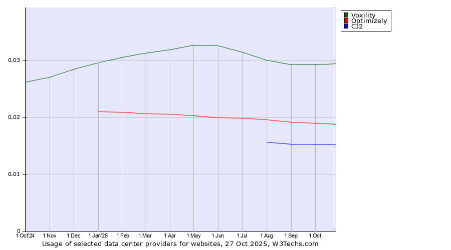 Historical trends in the usage of Voxility vs. Optimizely vs. CJ2
