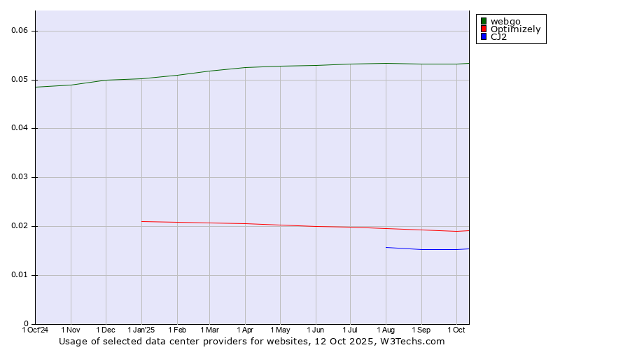Historical trends in the usage of webgo vs. Optimizely vs. CJ2