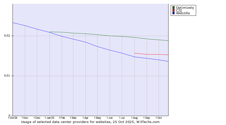 Historical trends in the usage of Optimizely vs. CJ2 vs. Webzilla