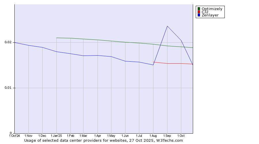 Historical trends in the usage of Optimizely vs. Zenlayer vs. CJ2