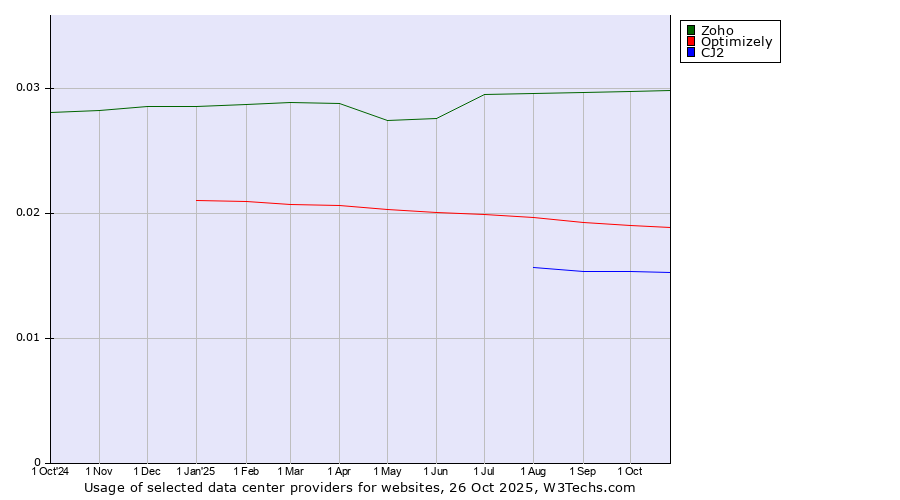 Historical trends in the usage of Zoho vs. Optimizely vs. CJ2