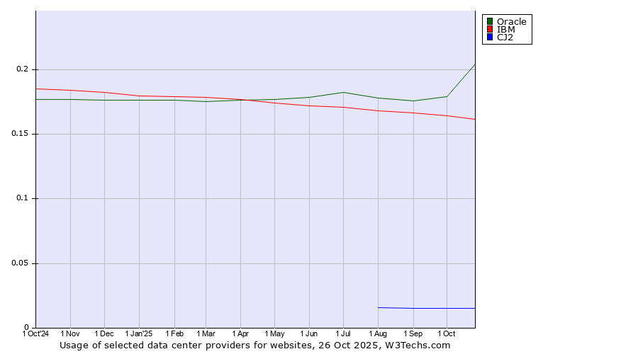 Historical trends in the usage of Oracle vs. IBM vs. CJ2