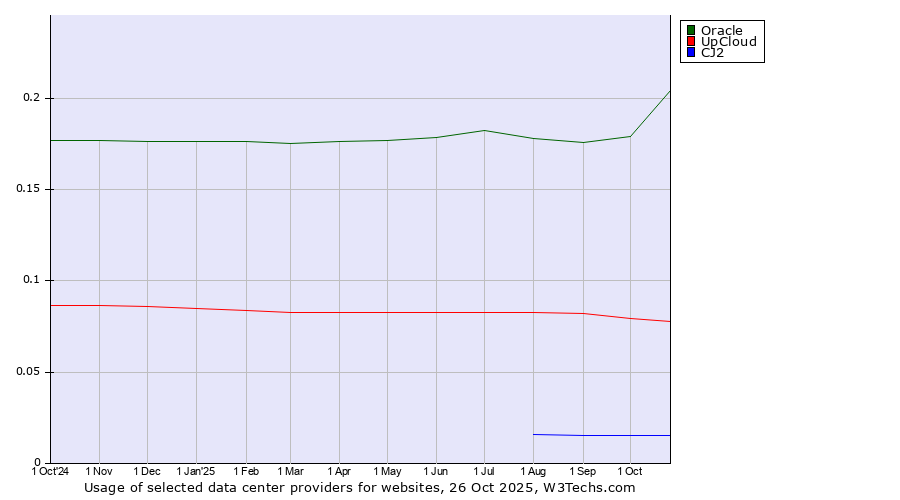 Historical trends in the usage of Oracle vs. UpCloud vs. CJ2
