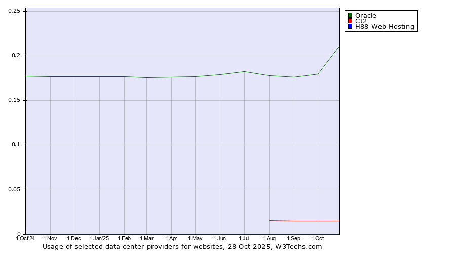 Historical trends in the usage of Oracle vs. CJ2 vs. H88 Web Hosting