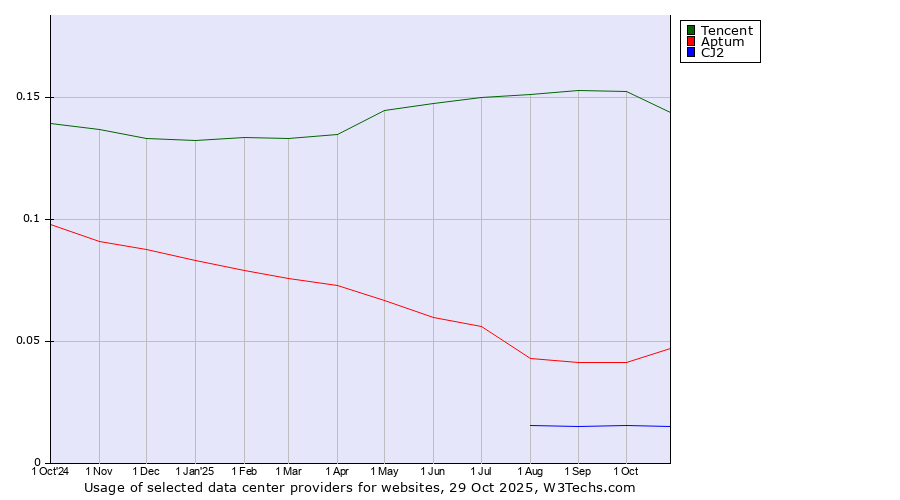 Historical trends in the usage of Tencent vs. Aptum vs. CJ2