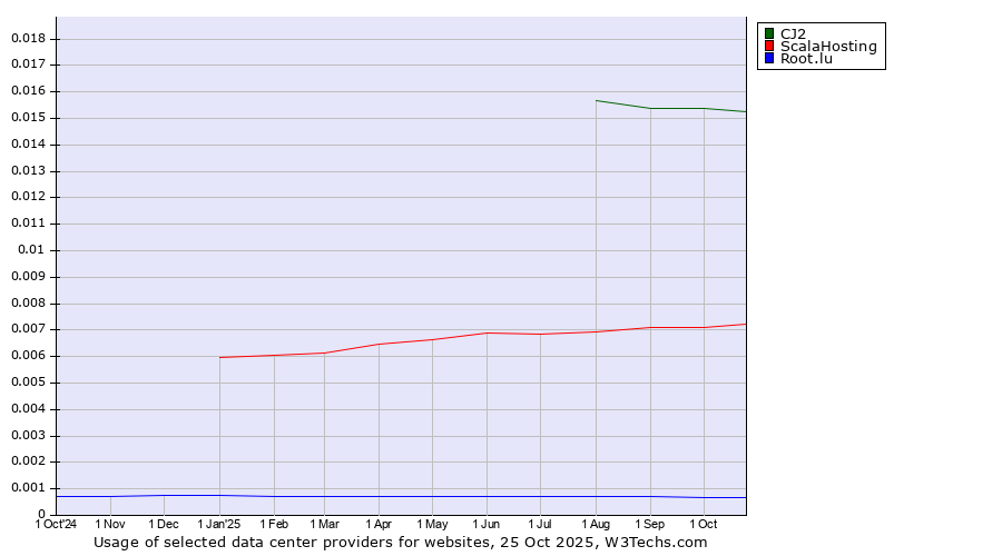 Historical trends in the usage of CJ2 vs. ScalaHosting vs. Root.lu