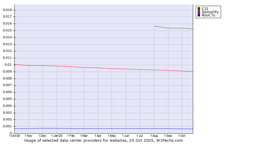 Historical trends in the usage of CJ2 vs. Semplify vs. Root.lu