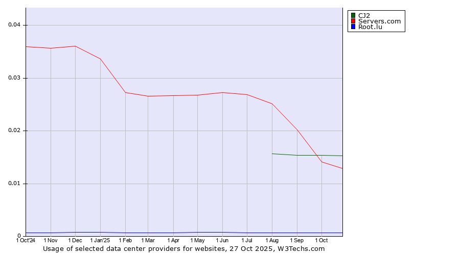 Historical trends in the usage of CJ2 vs. Servers.com vs. Root.lu
