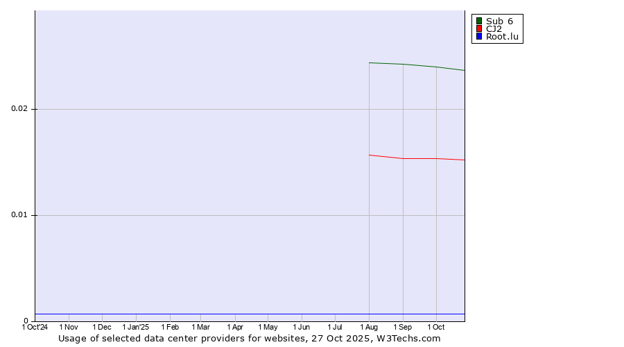 Historical trends in the usage of Sub 6 vs. CJ2 vs. Root.lu