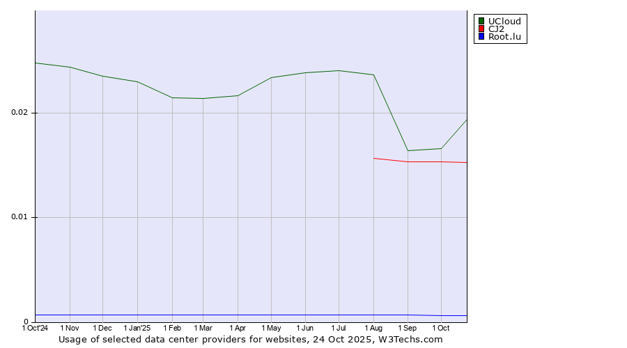 Historical trends in the usage of UCloud vs. CJ2 vs. Root.lu