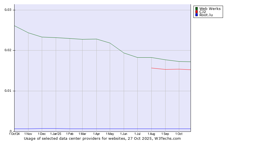 Historical trends in the usage of Web Werks vs. CJ2 vs. Root.lu