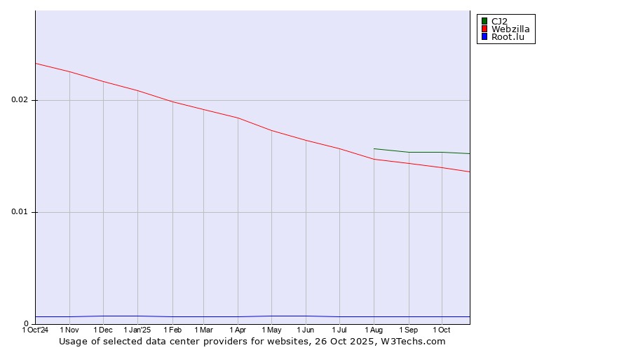 Historical trends in the usage of CJ2 vs. Webzilla vs. Root.lu