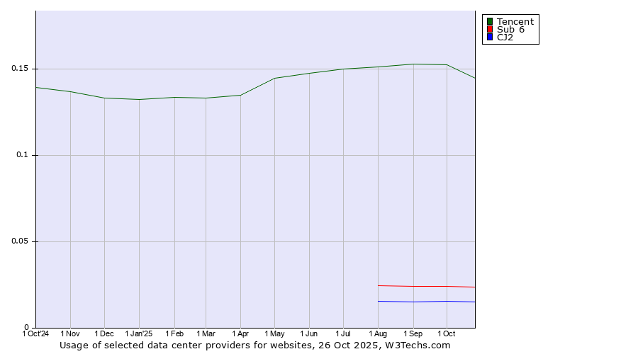 Historical trends in the usage of Tencent vs. Sub 6 vs. CJ2