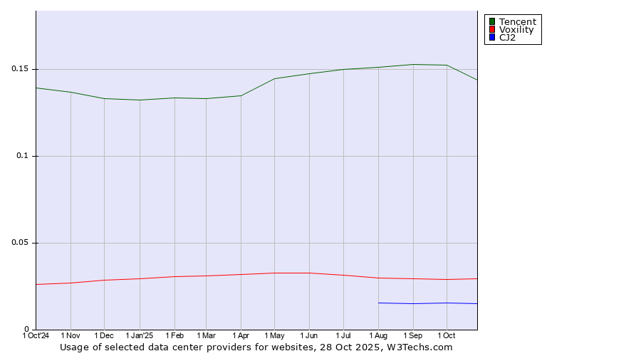 Historical trends in the usage of Tencent vs. Voxility vs. CJ2