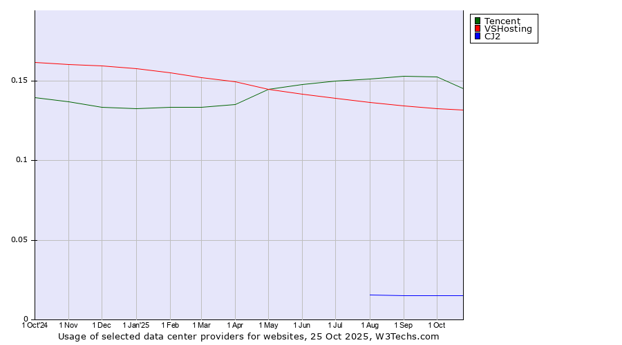 Historical trends in the usage of Tencent vs. VSHosting vs. CJ2