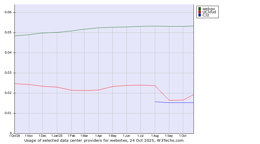 Historical trends in the usage of webgo vs. UCloud vs. CJ2