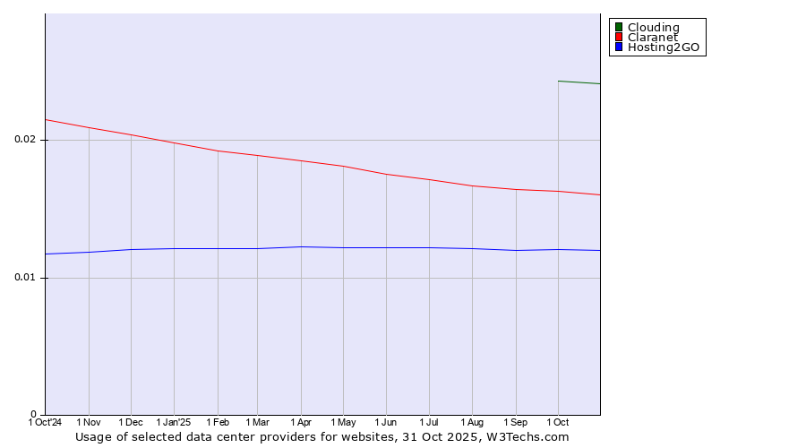 Historical trends in the usage of Clouding vs. Claranet vs. Hosting2GO