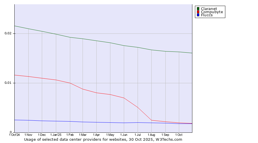 Historical trends in the usage of Claranet vs. Compubyte vs. Fluccs