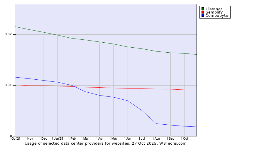 Historical trends in the usage of Claranet vs. Semplify vs. Compubyte