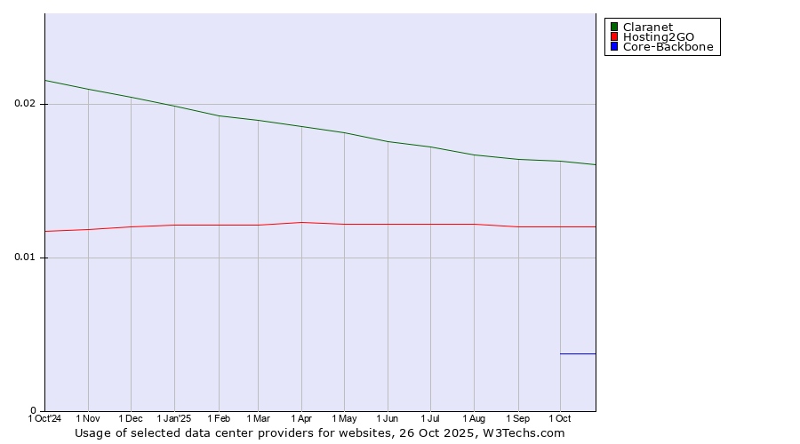 Historical trends in the usage of Claranet vs. Hosting2GO vs. Core-Backbone