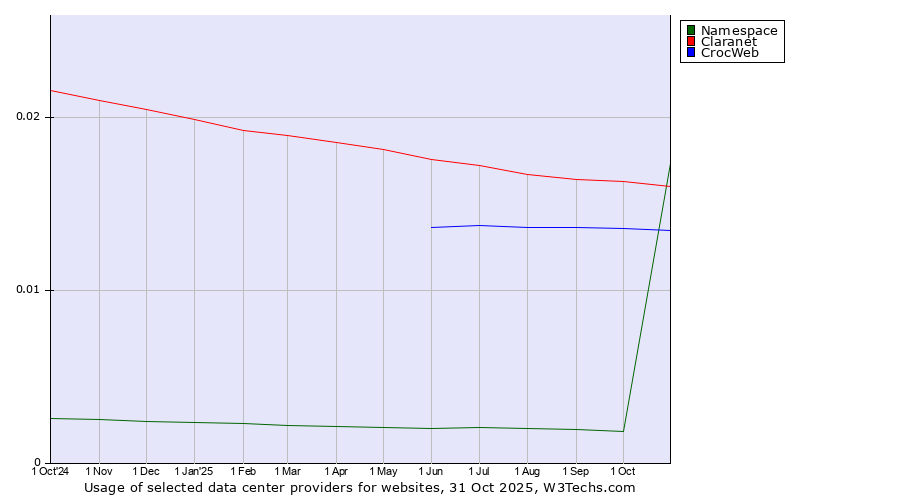 Historical trends in the usage of Claranet vs. CrocWeb vs. Namespace