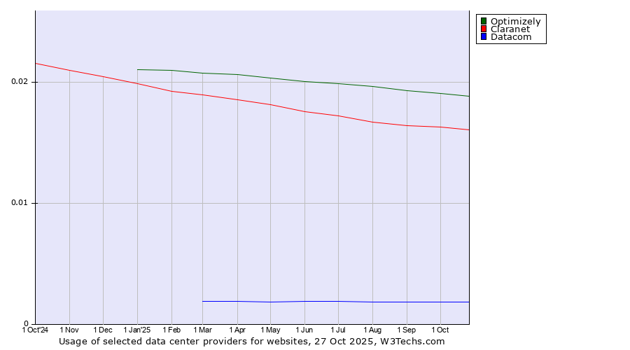 Historical trends in the usage of Optimizely vs. Claranet vs. Datacom