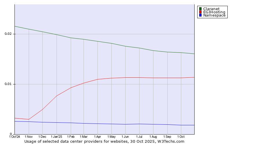 Historical trends in the usage of Claranet vs. EGIHosting vs. Namespace