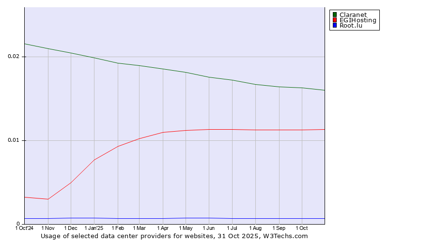 Historical trends in the usage of Claranet vs. EGIHosting vs. Root.lu