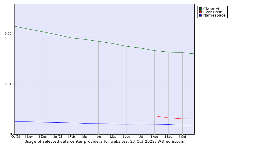 Historical trends in the usage of Claranet vs. ExonHost vs. Namespace