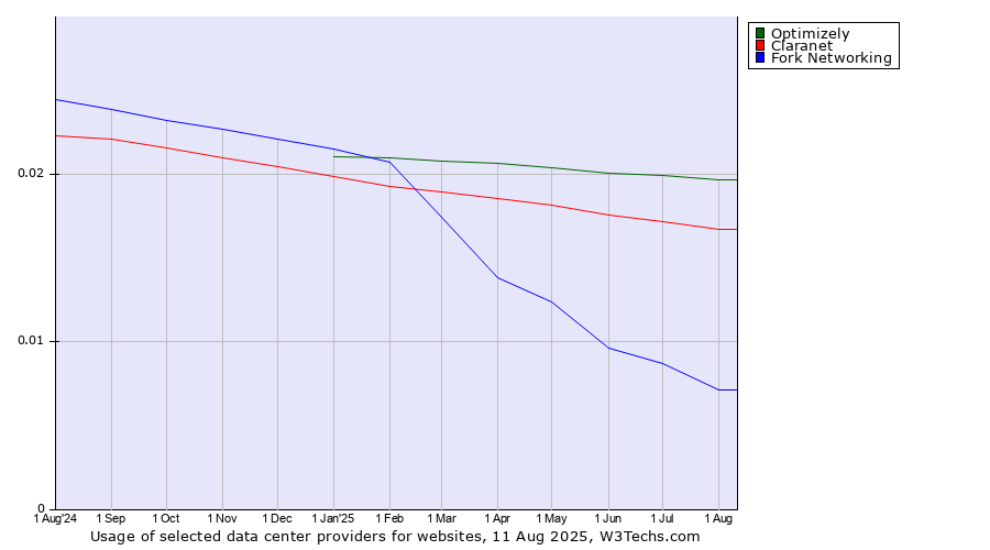 Historical trends in the usage of Optimizely vs. Claranet vs. Fork Networking