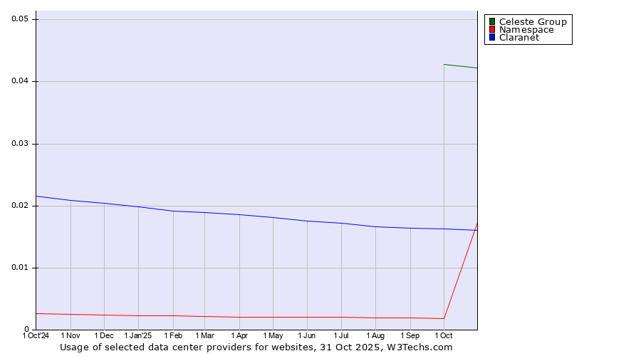 Historical trends in the usage of Celeste Group vs. Claranet vs. Namespace