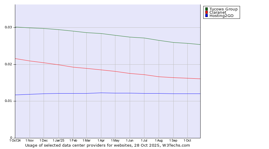 Historical trends in the usage of Tucows Group vs. Claranet vs. Hosting2GO