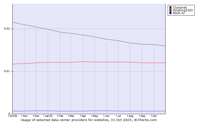Historical trends in the usage of Claranet vs. Hosting2GO vs. Root.lu