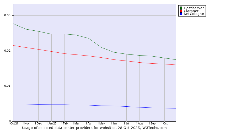 Historical trends in the usage of Hostiserver vs. Claranet vs. NetCologne