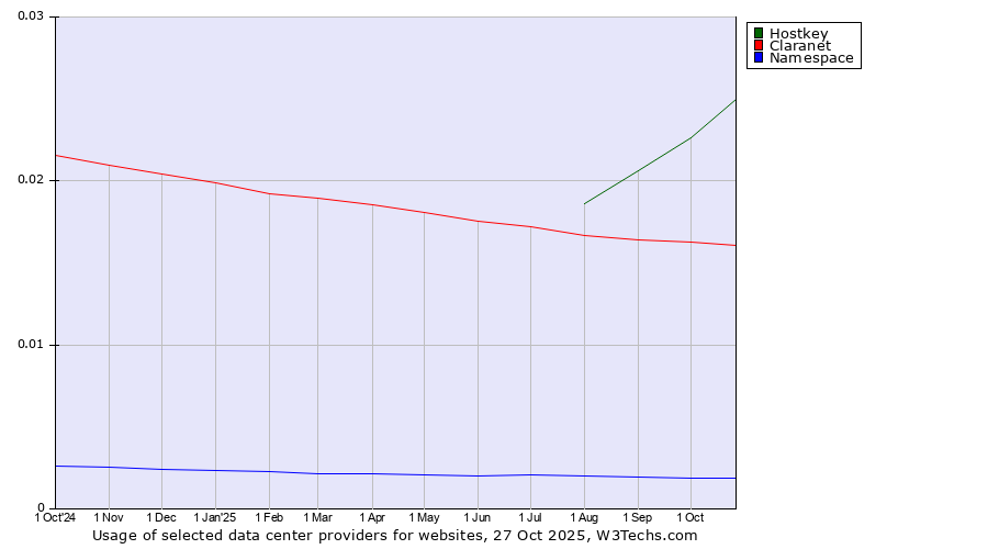 Historical trends in the usage of Hostkey vs. Claranet vs. Namespace