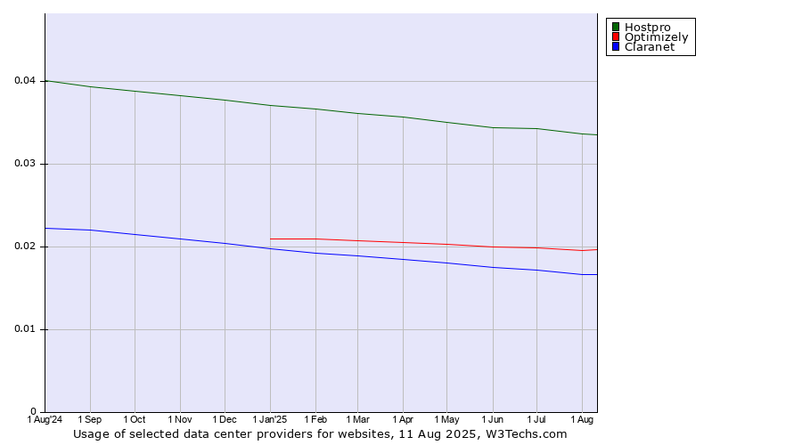 Historical trends in the usage of Hostpro vs. Optimizely vs. Claranet