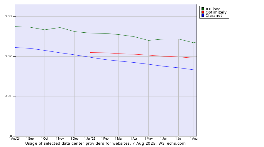 Historical trends in the usage of IOFlood vs. Optimizely vs. Claranet