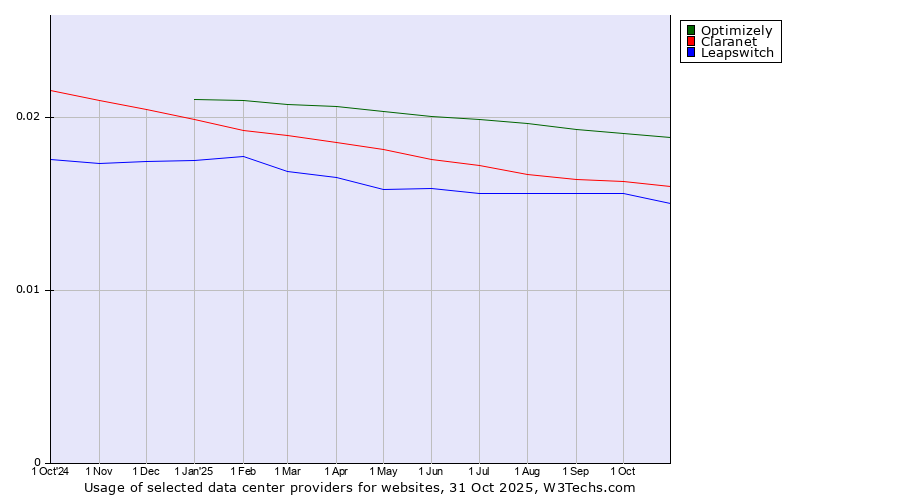 Historical trends in the usage of Optimizely vs. Claranet vs. Leapswitch