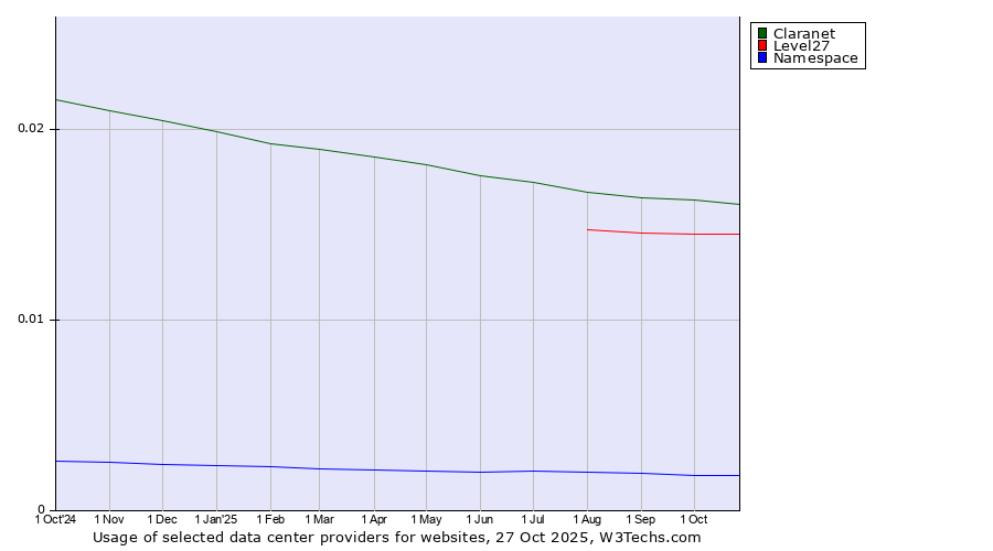 Historical trends in the usage of Claranet vs. Level27 vs. Namespace