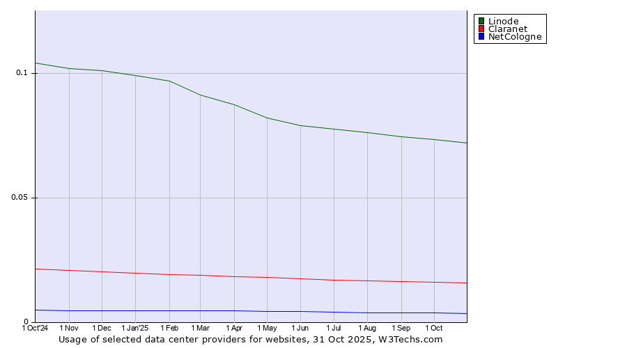 Historical trends in the usage of Linode vs. Claranet vs. NetCologne