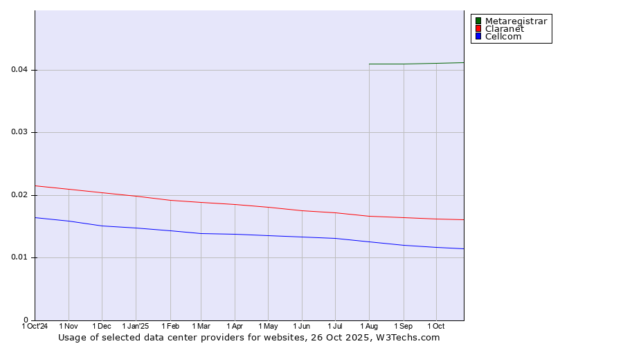 Historical trends in the usage of Metaregistrar vs. Claranet vs. Cellcom