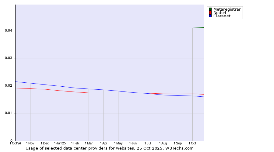 Historical trends in the usage of Metaregistrar vs. Node4 vs. Claranet