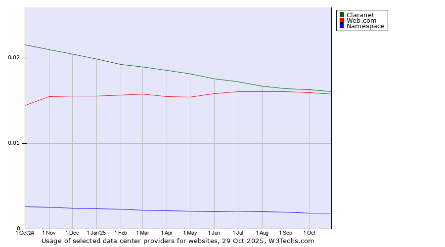 Historical trends in the usage of Claranet vs. Web.com vs. Namespace