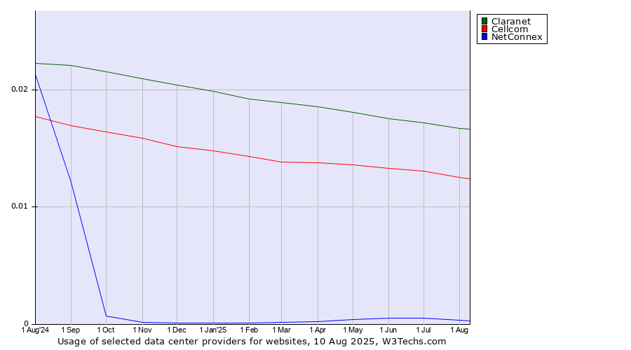 Historical trends in the usage of Claranet vs. Cellcom vs. NetConnex